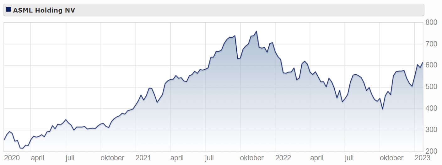 ASML Zet Groeipad Voort | Morningstar